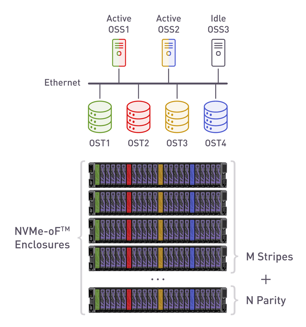 Lustre with NVMe-oF