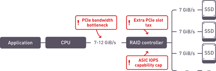 Problem points in HW RAID implementation for NVMe