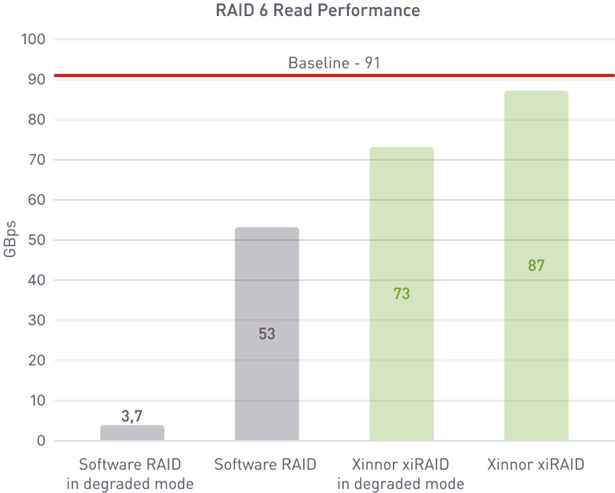 Performance comparison between a popular SW RAID package and xiRAID