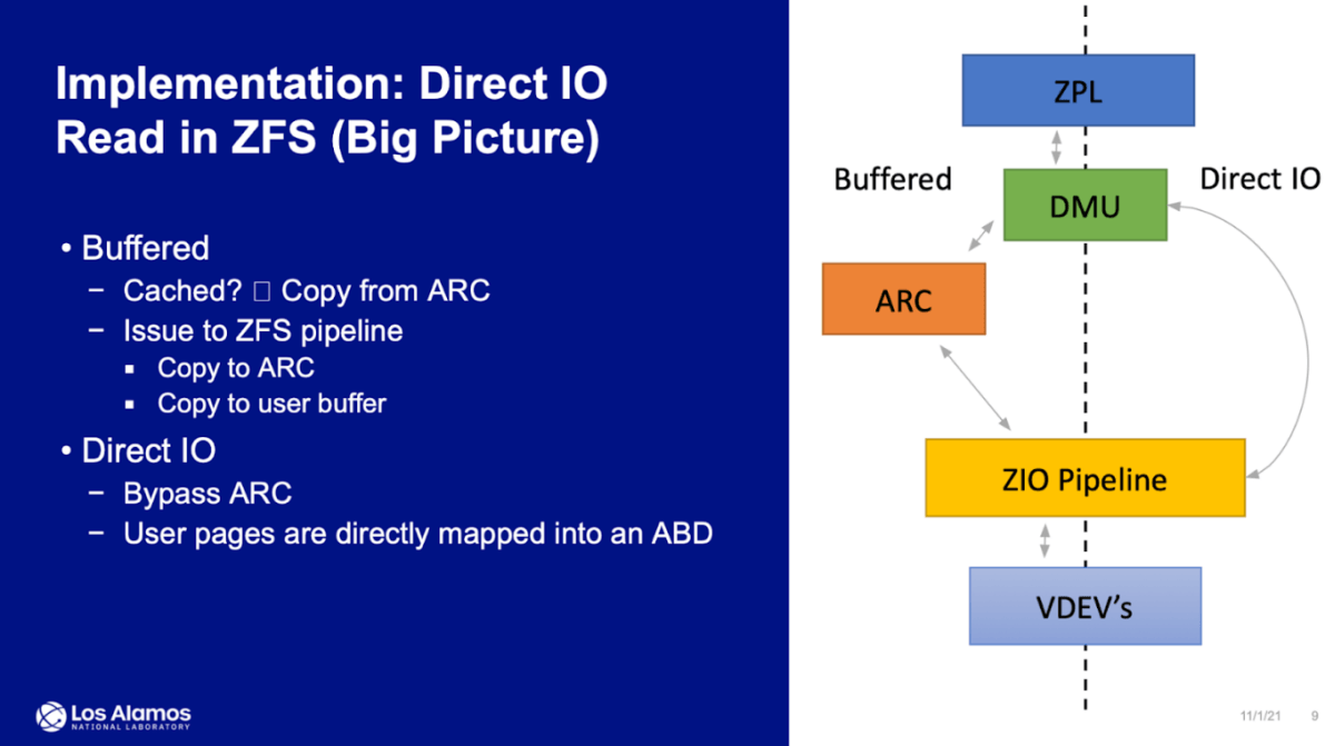 Implementation: Direct IO Read in ZFS