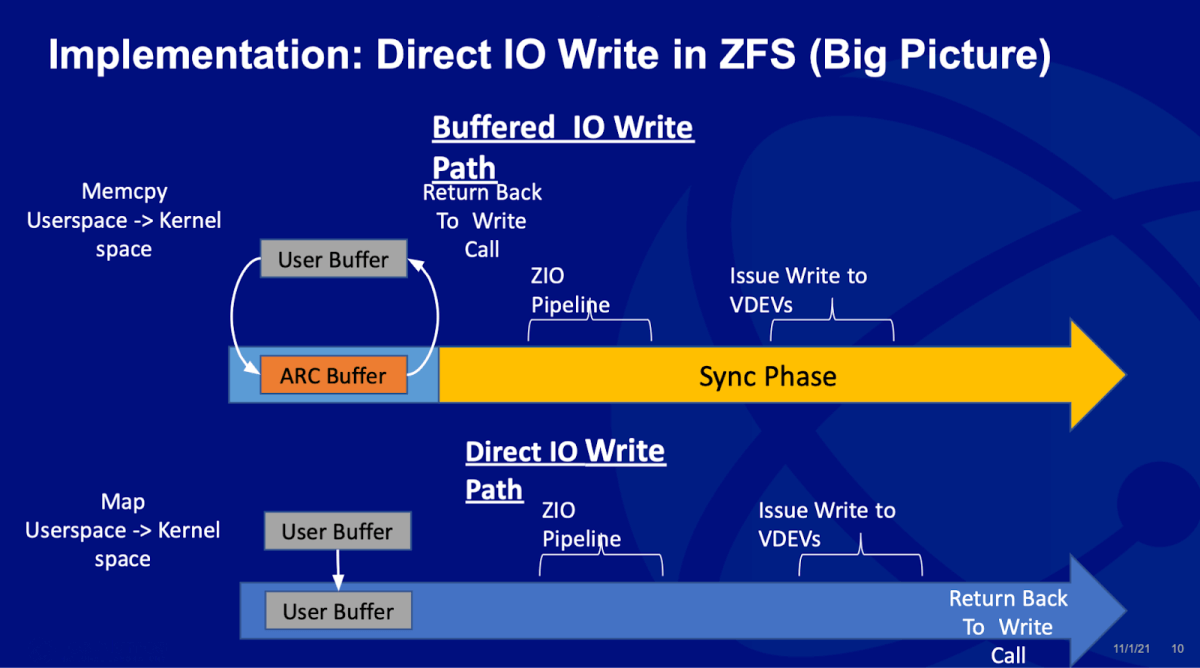 Implementation: Direct IO Write in ZFS