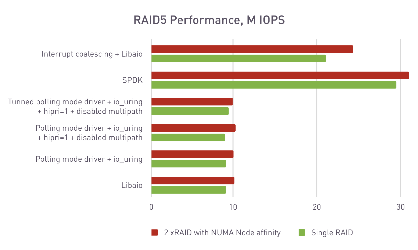RAID5 performance