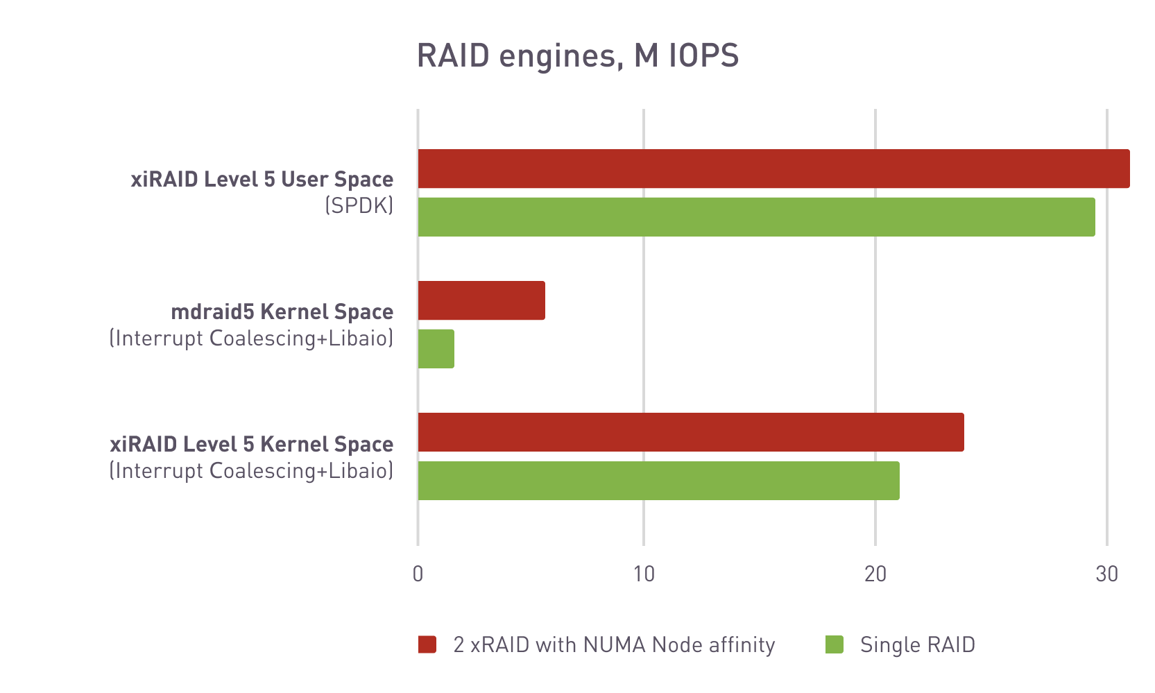 RAID engines comparison