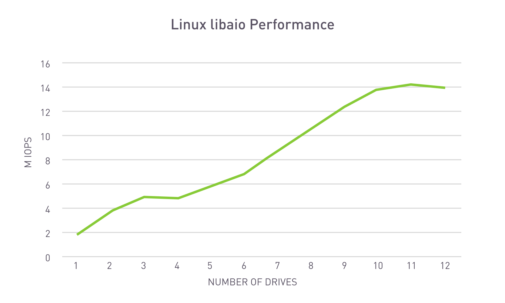 Linux libaio scaling Bash script performance