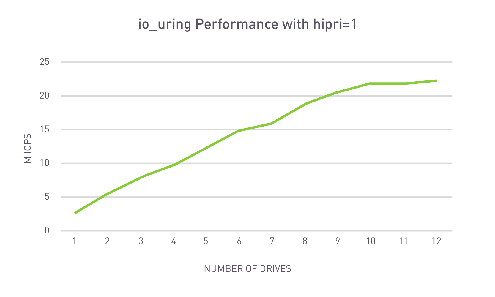 io_uring performance with hipri=1