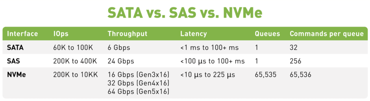 SAS vs. SATA vs. NVMe drives comparison
