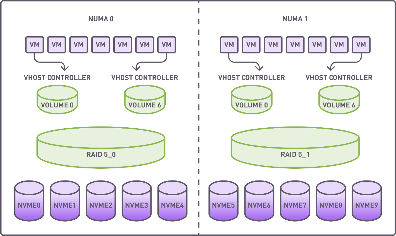 Distribution of virtual machines, vhost controllers, RAID groups and NVMe drives