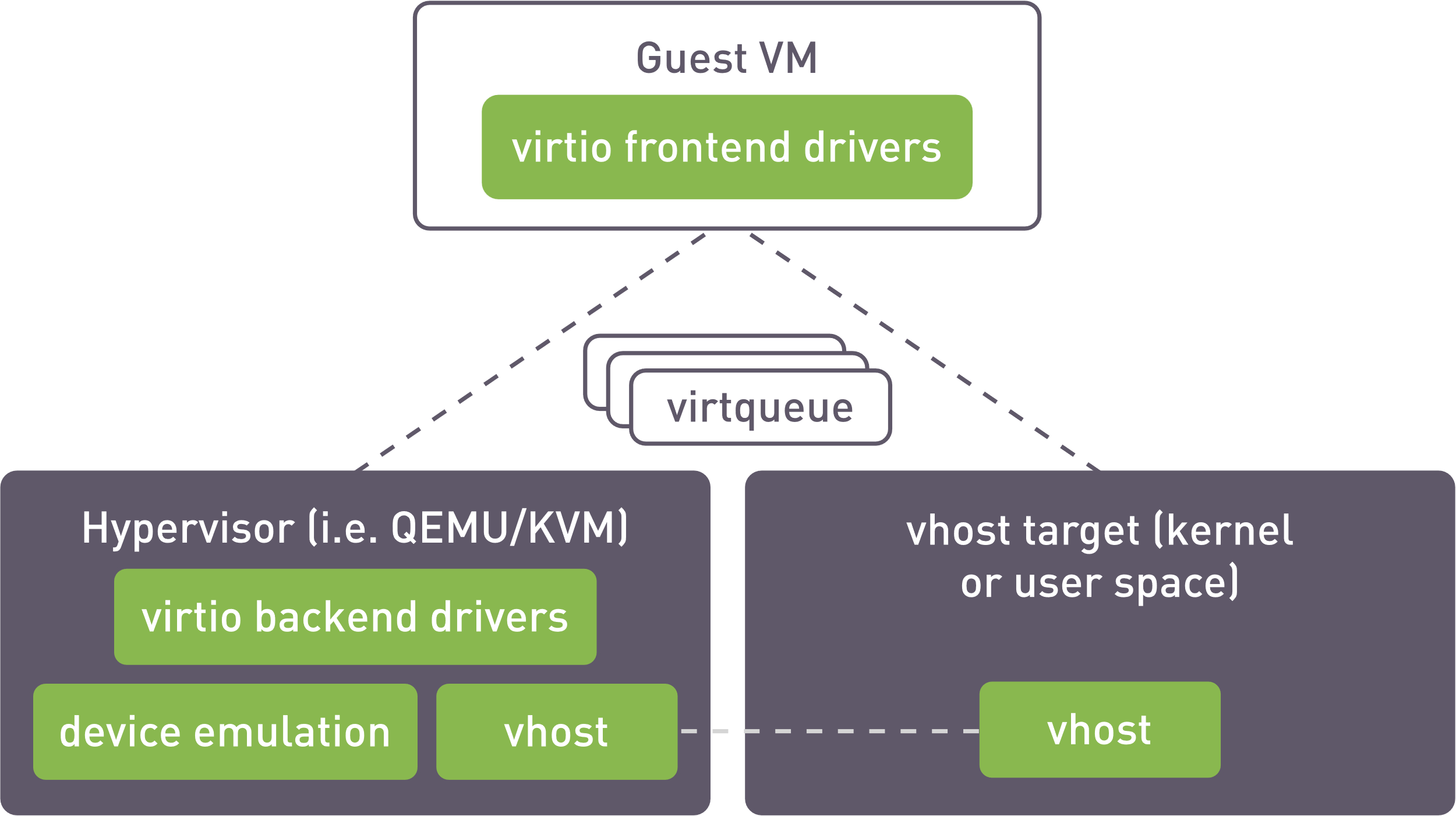 vhost operation scheme