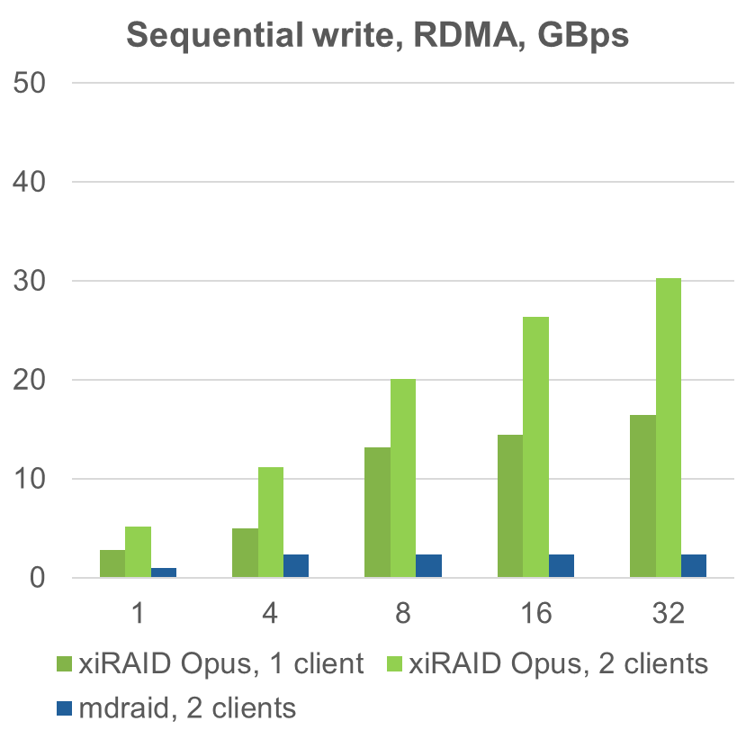 Sequential write