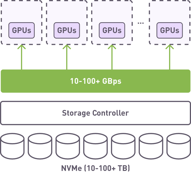 Required disaggregated storage solution