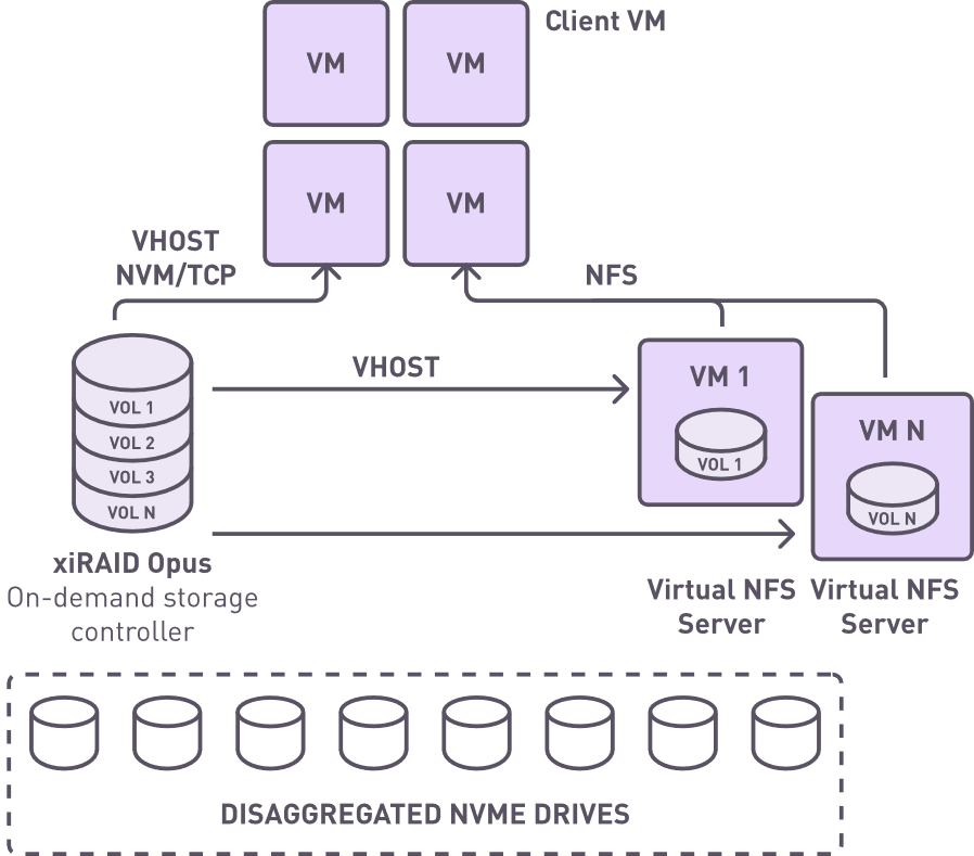 Virtualized solution architecture with on-demand storage controllers