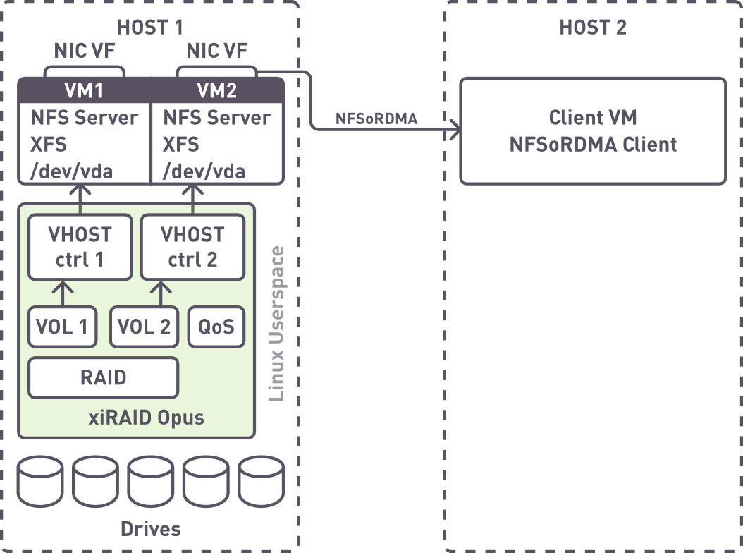 Our virtualized solution architecture