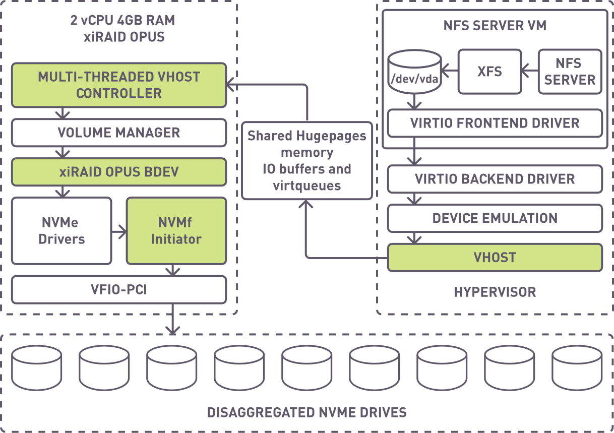 Data flow design