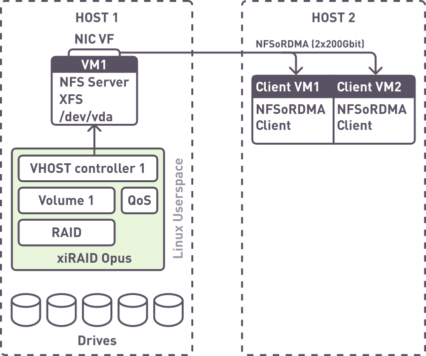 Test architecture