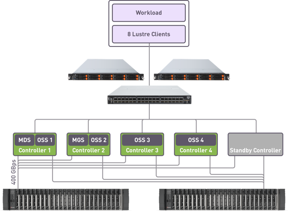 In a 4+1 configuration, if one of the four active controllers fails, the standby controller seamlessly takes over, ensuring continuous and smooth operation