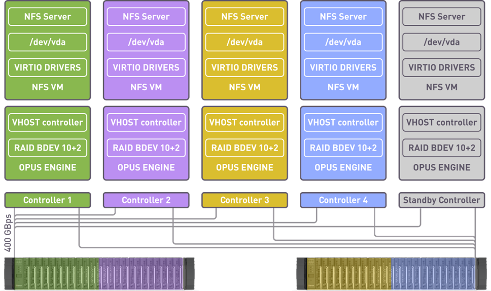 In a 4+1 configuration, if one of the four active controllers fails, the standby controller seamlessly takes over, ensuring continuous and smooth operation