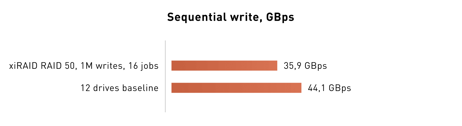 Sequential write xiRAID 5 vs 12 drives baseline