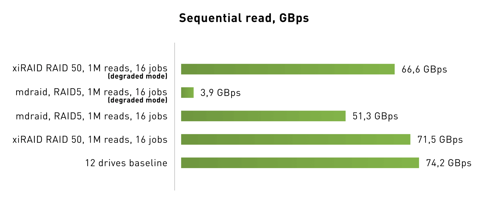 Sequential read xiRAID vs mdraid vs baseline