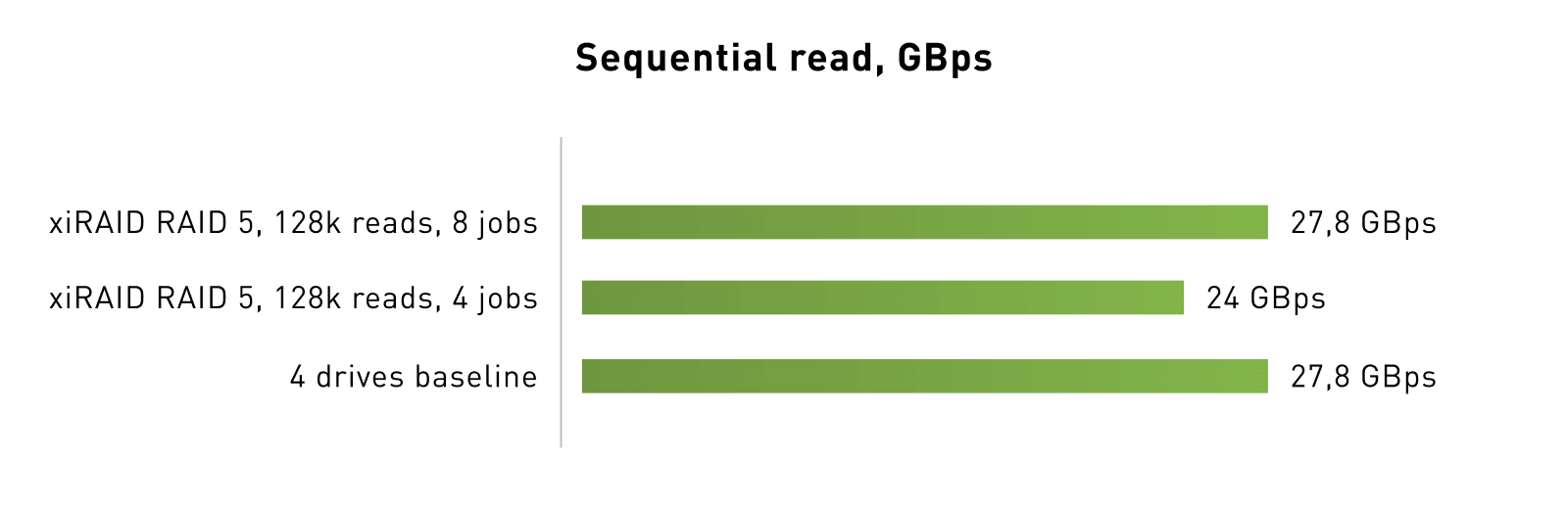 Sequential read xiRAID vs baseline