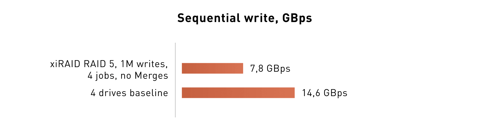 Sequential write xiRAID vs baseline