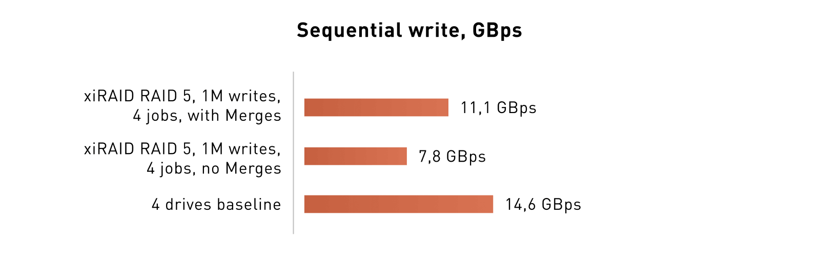 Sequential write xiRAID with Merges vs baseline