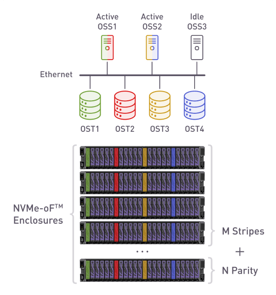 Parallel file system on top of disaggregated storage